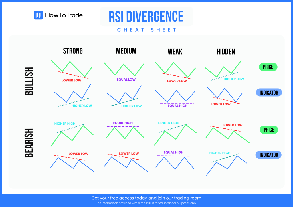 RSI divergence cheat sheet showing bullish and bearish patterns with strong, medium, weak, and hidden divergence examples