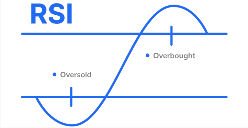 Simple RSI chart illustration highlighting overbought and oversold levels using a curved wave and horizontal lines