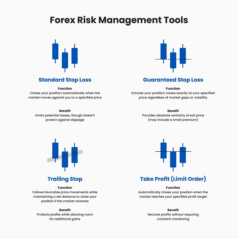 外汇交易入门风险管理工具图示，展示止损和止盈工具如何帮助管理交易。