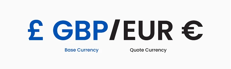 GBP/EUR 货币对示例，显示基础货币和报价货币，适用于外汇交易入门。