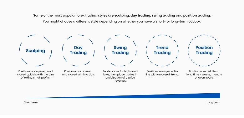 A chart displaying various forex trading strategies with indicators and trend lines.