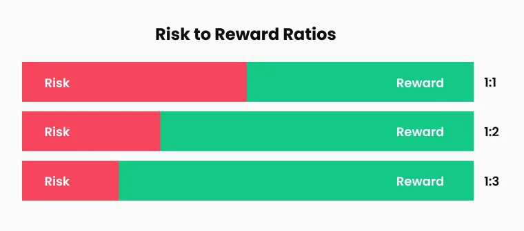 Horizontal bars comparing risk-to-reward ratios of 1:1, 1:2, and 1:3 in CFD trading.