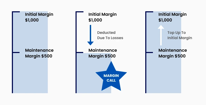 ขั้นตอนของ Margin Call พร้อม Initial Margin และ Maintenance Margin ในฟอเร็กซ์