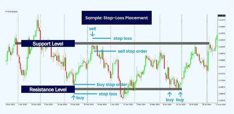 Price chart showing sample stop-loss and buy/sell order placements at support and resistance levels.