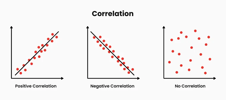 Diagrams showing positive, negative, and no correlation between asset pairs.