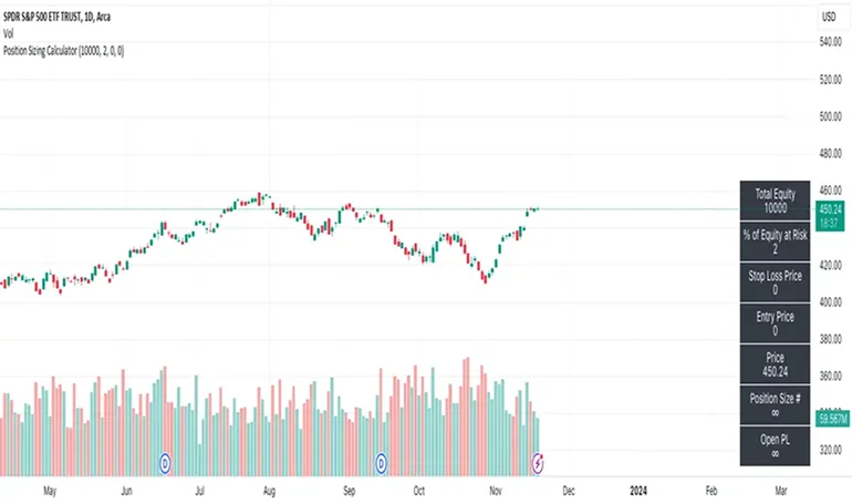 Position sizing example on a price chart with risk metrics, entry price, and stop-loss settings.