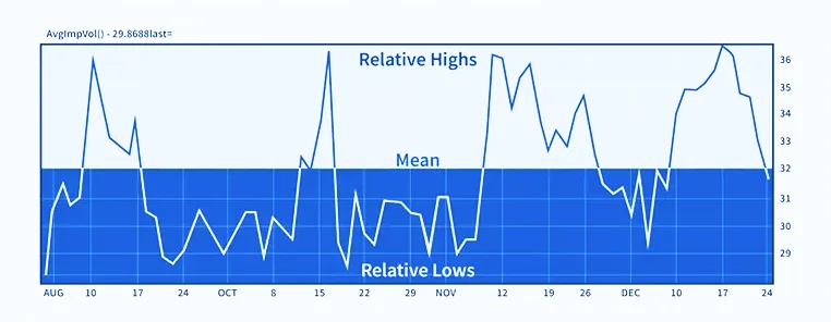 Chart illustrating mean reversion strategy with relative highs, lows, and average price line.