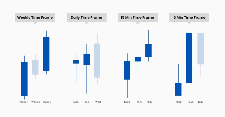 Comparison of candlestick patterns across weekly, daily, 15-minute, and 5-minute timeframes.