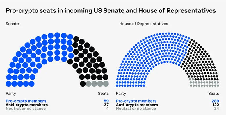 Chart showing pro-crypto and anti-crypto seats in the US Senate and House, highlighting the political climate for cryptocurrency regulation in 2025.