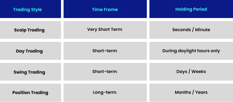 Comparison chart of day trading crypto and other strategies by time frame and holding period