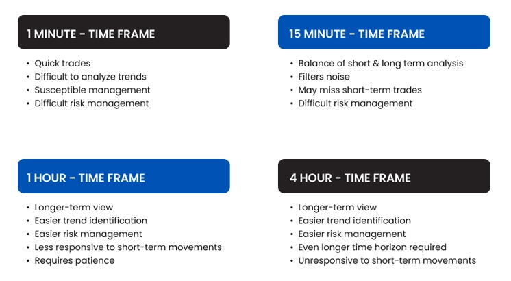 Infographic showing day trading strategies fundamentals and key concepts, including all the time frames like: 1 minute, 15 minutes, 1 hour and 4 hours timeframes and why use them