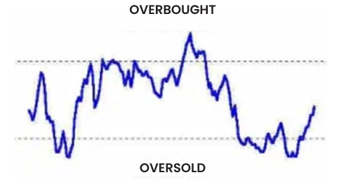 Illustration of overbought/oversold reversal indicator in use, common indicator with such overbought and oversold metric are RSI Relative Strength Index and Stochastic Oscillator