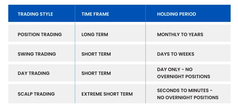 An infographic comparing different trading styles, like position trading, swing trading, day trading, scalping trading, on time frame used and holding period for the trades.