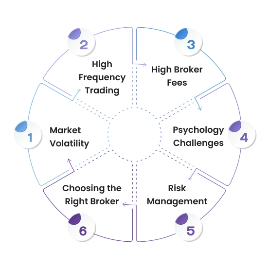 Infographic wheel showing key forex scalping risk and challenges like market volatility and broker fees.
