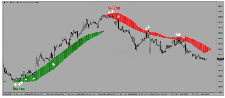Chart showing a popular scalping indicator overlaid on candlestick price action.