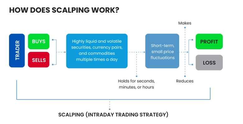 Infographic illustrating how scalping works in trading: rapid buy and sell executions to capture small price movements.