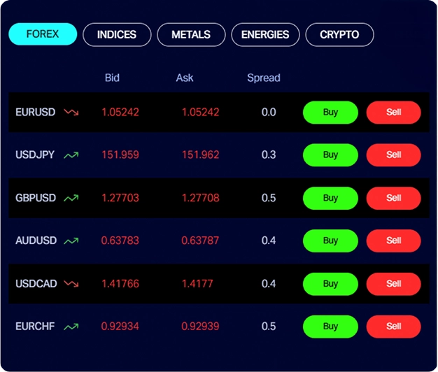 Screenshot of the TMGM platform displaying the bid-ask spread used in scalping trades.