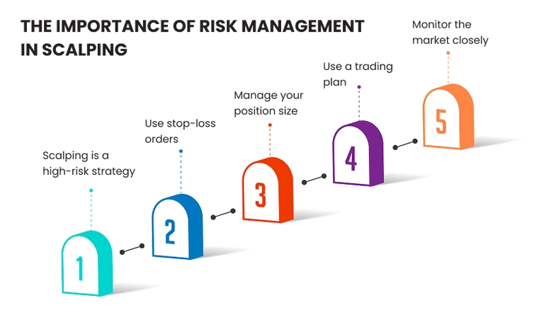 Illustration emphasizing risk management in scalping trading with stop-loss and position-sizing guidelines.