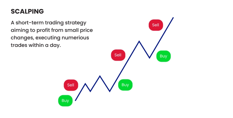 Infographic defining scalping as a trading style involving rapid intraday trades to exploit small price changes.