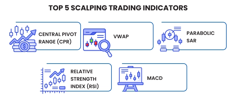 Infographic highlighting the top five scalping trading indicators, such as Pivot, VWAP, Parabolic SAR, Relative Strength Index (RSI), MACD