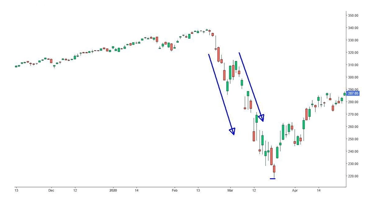 A news spike trading candlestick pattern highlighting sharp price drops used in scalping forex during downtrends.