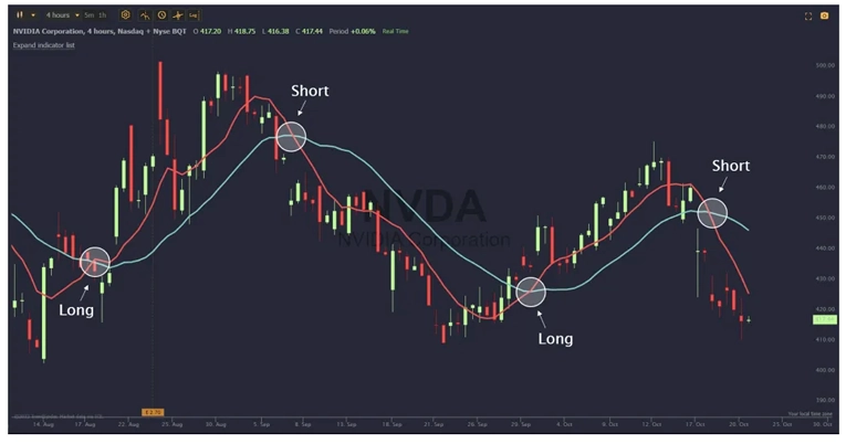 Forex chart showing long and short entries for a forex scalping strategy using moving average crossovers.