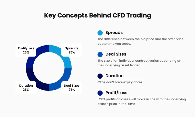 กราฟวงกลมอธิบายแนวคิดสำคัญของการเทรด CFD ได้แก่ สเปรด ขนาดดีล ระยะเวลา และกำไร/ขาดทุน