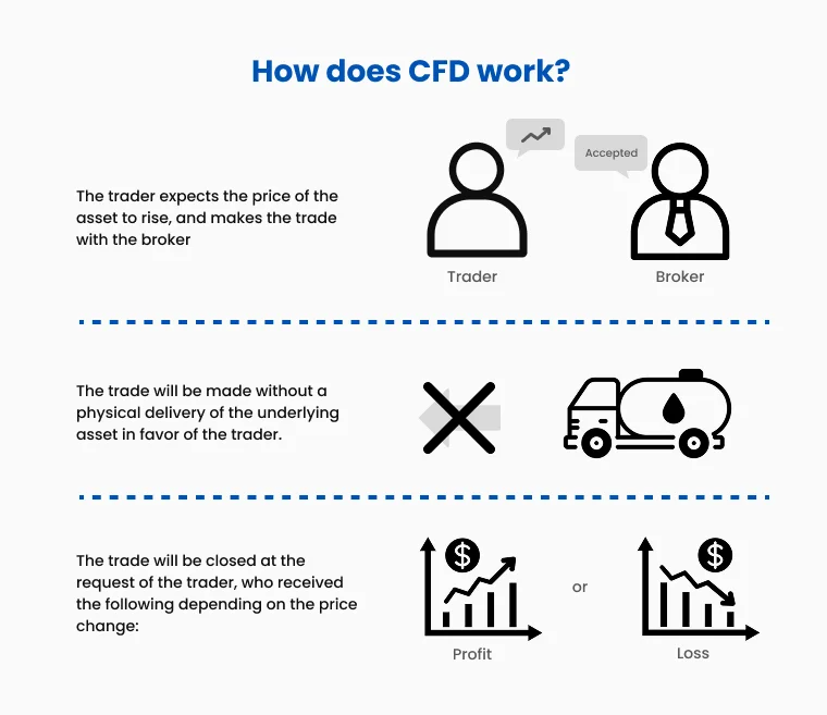 ไดอะแกรมแสดงการทำงานของการเทรด CFD ระหว่างเทรดเดอร์และโบรกเกอร์ โดยไม่มีการถือครองสินทรัพย์ กำไรหรือขาดทุนขึ้นอยู่กับการเปลี่ยนแปลงของราคา
