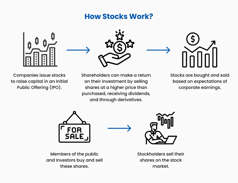 คู่มือภาพอธิบายการทำงานของการเทรดหุ้น ตั้งแต่การเสนอขายหุ้น IPO จนถึงผู้ถือหุ้นขายต่อ ทำกำไรผ่านเงินปันผลและการเพิ่มขึ้นของราคาหุ้น