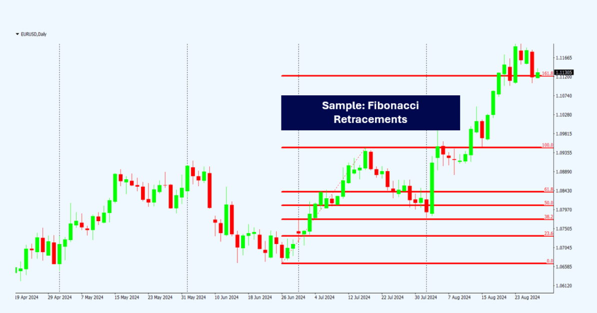 Price chart demonstrating Fibonacci retracement levels on key swings to identify potential support and resistance zones for swing trading strategies.