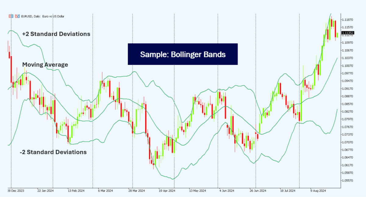 Daily EUR/USD candlestick chart overlaid with a moving average line and upper and lower Bollinger Bands set at ±2 standard deviations