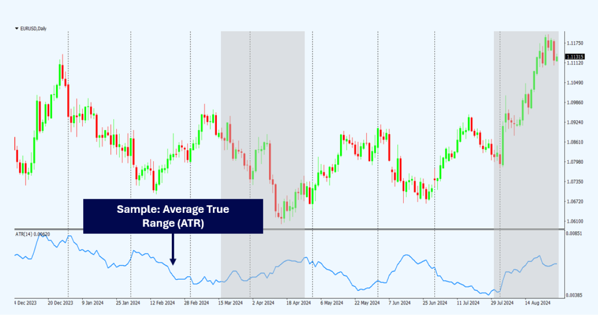 Candlestick chart annotated with ATR bands to illustrate volatility-based entry points in swing trading strategies.
