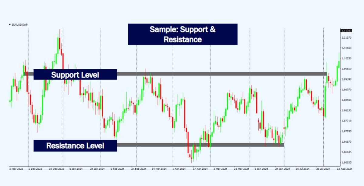Price chart highlighting horizontal support and resistance levels that guide entry and exit points for swing trading strategies.