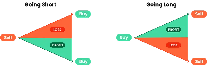 Diagram showing long and short positions in index CFDs