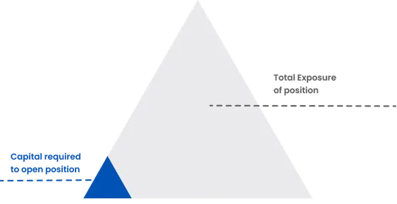 How leverage and margin work in index trading