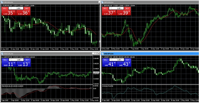 Forex trading charts showing price movements for multiple currency pairs with indicators