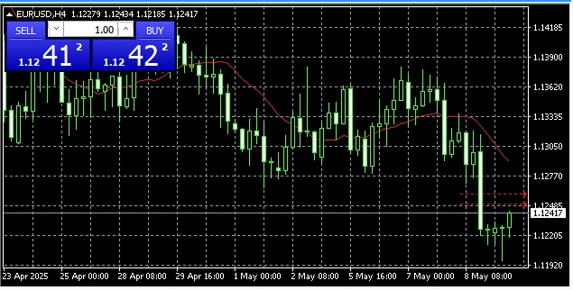 Forex chart showing eur/usd price movement with candlesticks and buy/sell indicators