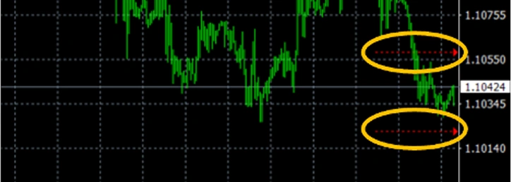 Stock market chart with green candlesticks and yellow circles highlighting price levels