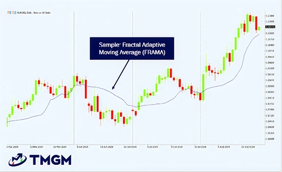 Candlestick chart showing sampler fractal adaptive moving average (FRAMA) indicator with tmgm logo