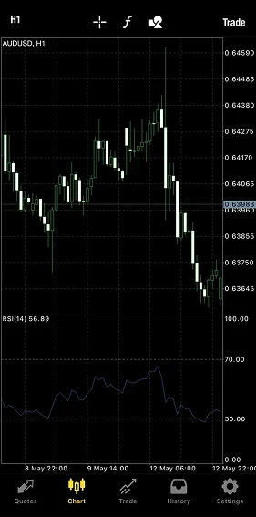 Candlestick chart showing AUD/USD forex price movement with RSI indicator below