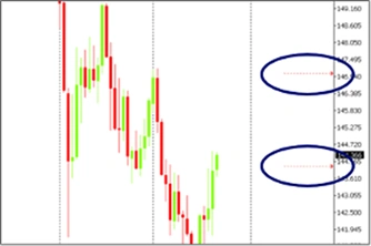 Candlestick chart showing price movement with red and green bars, blue circles highlight key areas