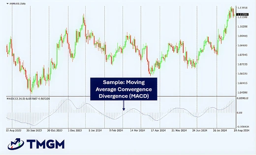 Candlestick chart with macd indicator showing price movements and technical analysis, TMGM logo