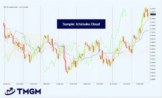 Candlestick chart showing Ichimoku cloud technical analysis with TMGM logo and financial market trends