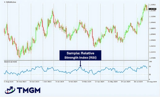 Candlestick chart with relative strength index (rsi) indicator, showing price trends and TMGM logo