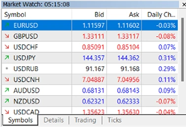 Financial market watch display showing currency pair exchange rates with bid, ask, and daily change
