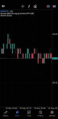Candlestick chart showing i-shares micro energy ETF (IEMG) stock performance over several days