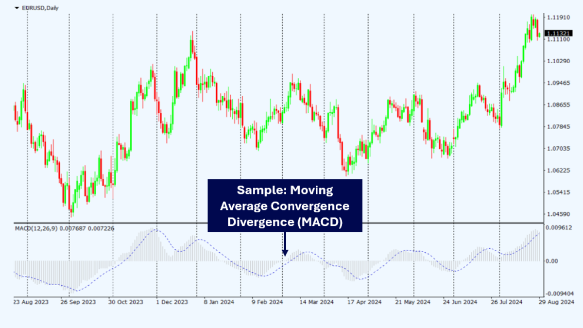 MACD indicator on forex chart showing momentum insights used in top down analysis forex.