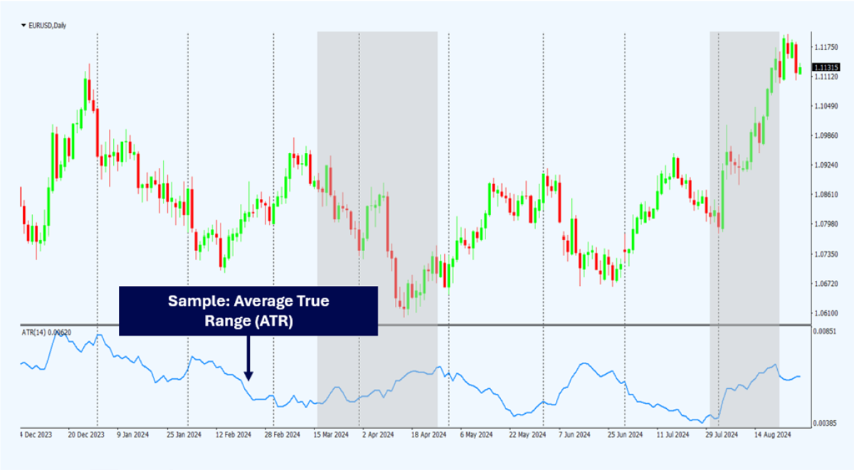 ATR indicator on EURUSD chart helping assess volatility in top down analysis trading approach.