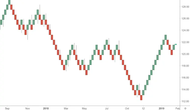 กราฟฟอเร็กซ์แบบ Renko แสดงแนวโน้มราคาที่ถูกกรองเพื่อลดสัญญาณรบกวน