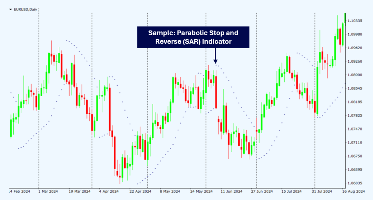 กราฟแท่งเทียนรายวัน EUR/USD แสดงแท่งเขียว (ขาขึ้น) และแท่งแดง (ขาลง) ซ้อนจุด Parabolic SAR ด้านบนและล่างของราคา มีเส้นประแนวตั้งแบ่งช่วงเวลา และลูกศรชี้ไปยังการกลับตัวของ SAR พร้อมป้ายชื่อ 'ตัวอย่าง: อินดิเคเตอร์ Parabolic Stop and Reverse (SAR)'